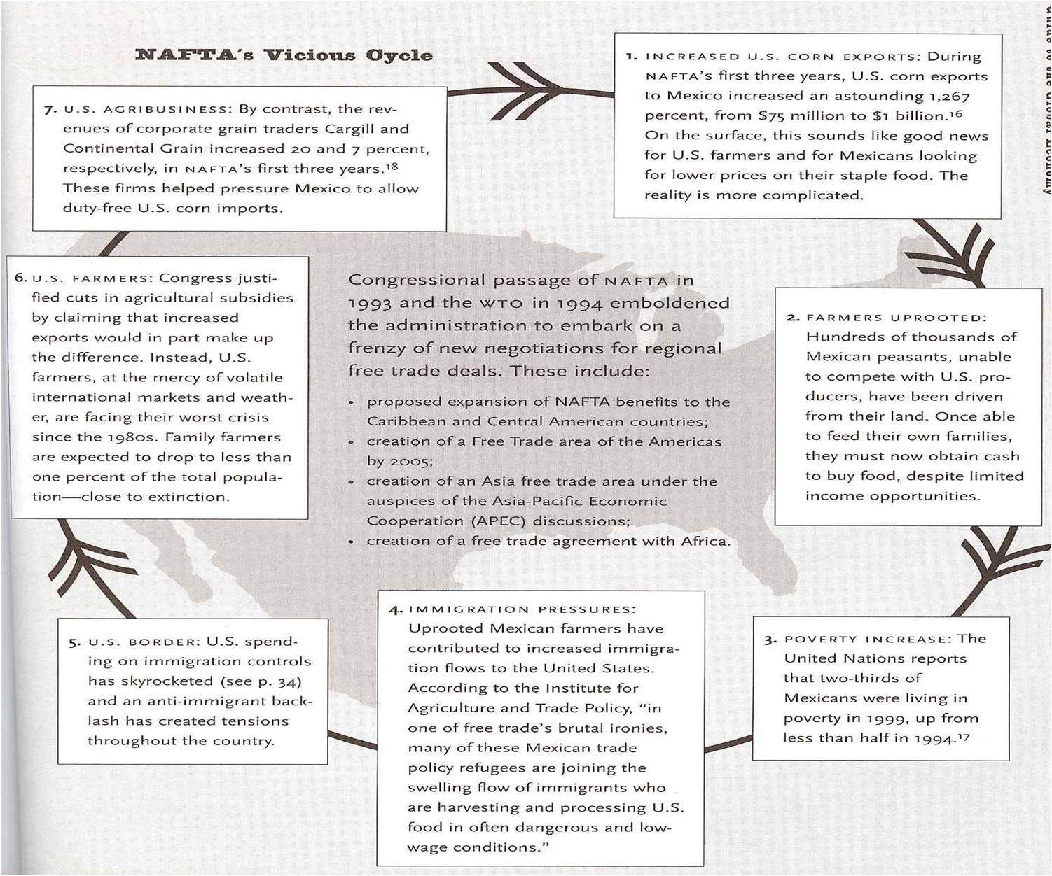 NAFTA's vicious cycle